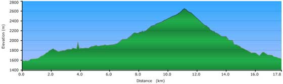 Mount Catherine GPS Download - Trek Profile
